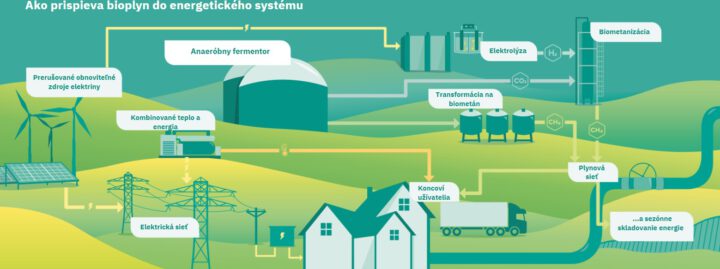 BIOPLYN: VIAC NEŽ ENERGIA – Systém integrácie energetiky