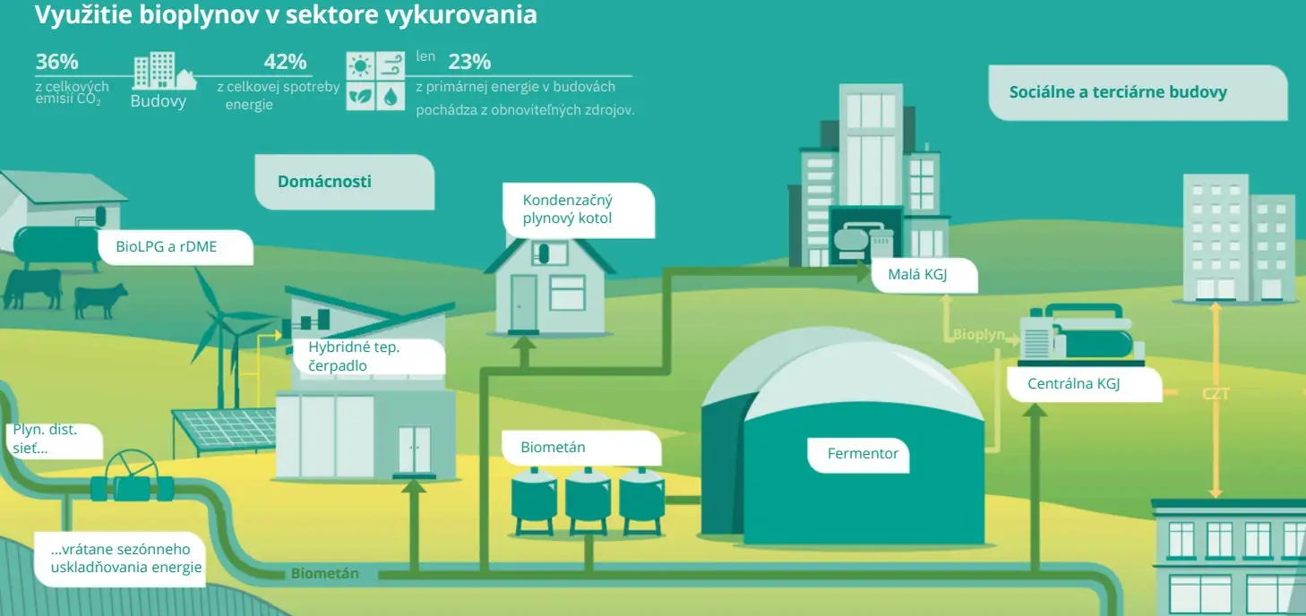 Bioplyn a biometan v sektore vykurovania budov